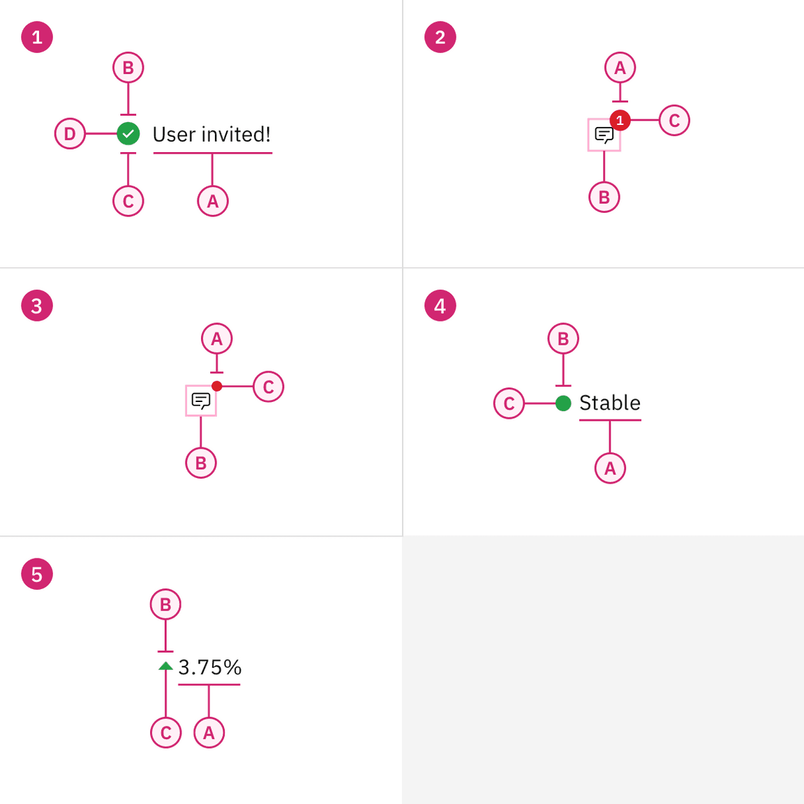 Anatomy images of the five types of status indicators